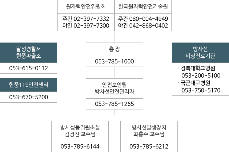방사선안전관리 비상연락망